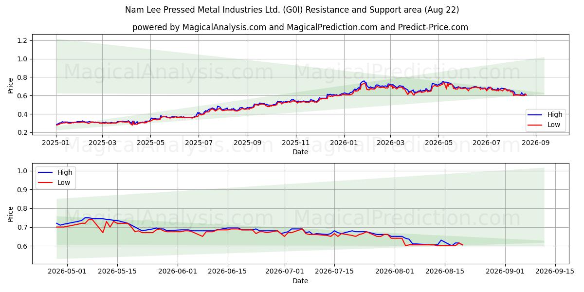  Nam Lee Pressed Metal Industries Ltd. (G0I) Support and Resistance area (21 Aug) 