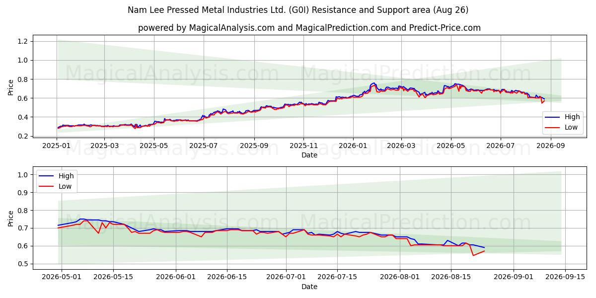  Nam Lee Pressed Metal Industries Ltd. (G0I) Support and Resistance area (25 Aug) 