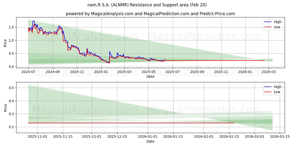  nam.R S.A. (ALNMR) Support and Resistance area (19 Feb) 