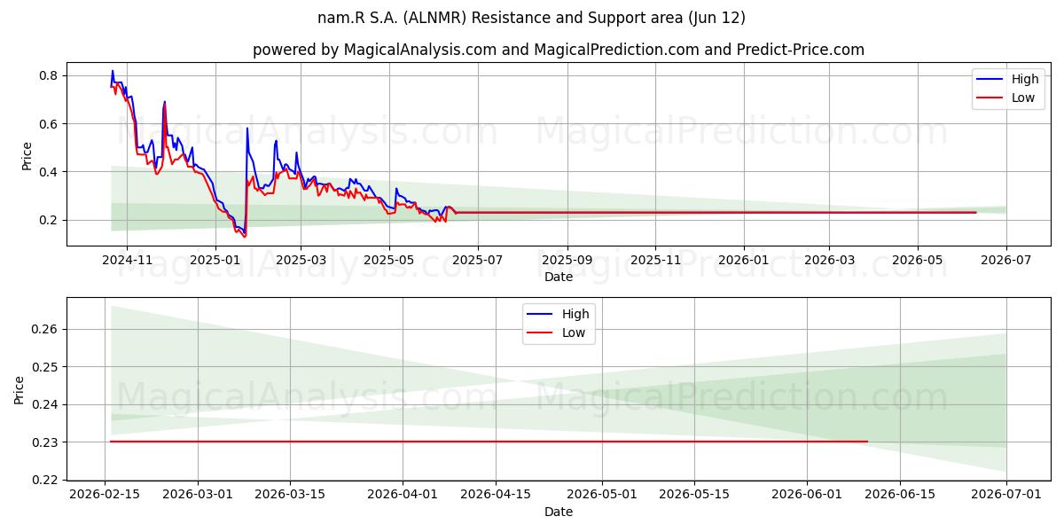  nam.R S.A. (ALNMR) Support and Resistance area (11 Jun) 