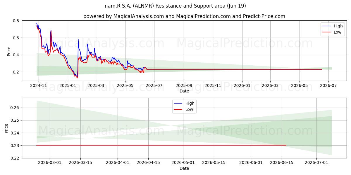  nam.R S.A. (ALNMR) Support and Resistance area (18 Jun) 