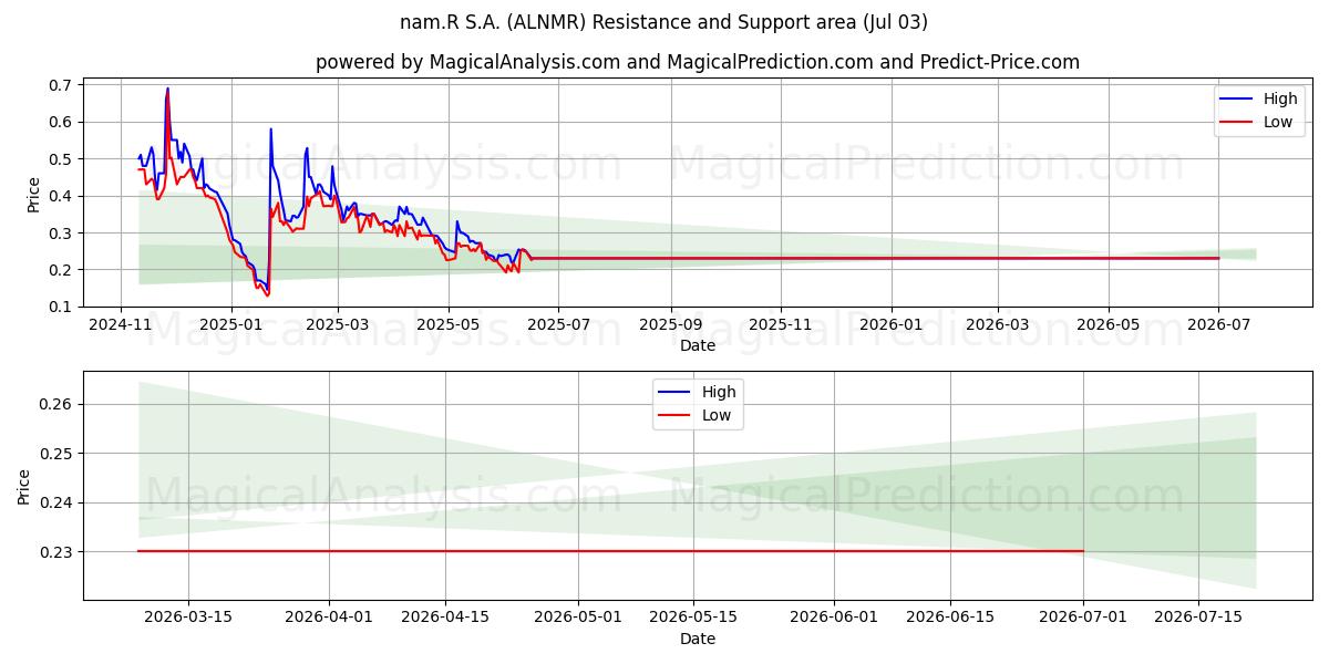  nam.R S.A. (ALNMR) Support and Resistance area (02 Jul) 