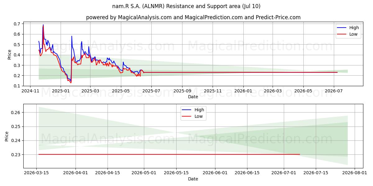  nam.R S.A. (ALNMR) Support and Resistance area (09 Jul) 