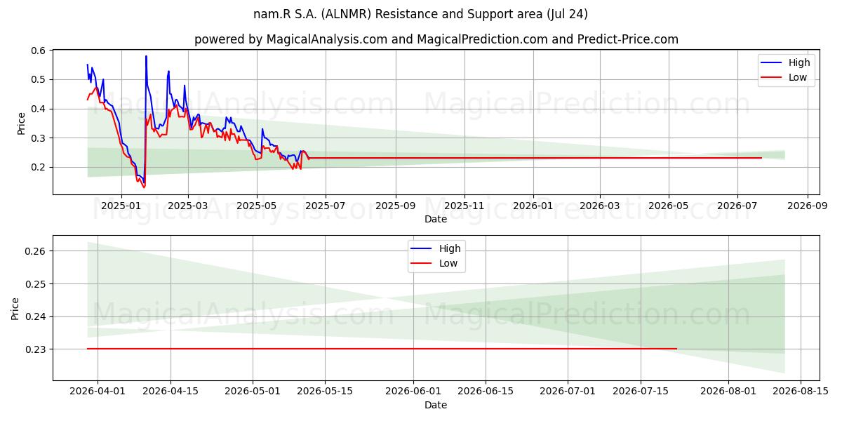  nam.R S.A. (ALNMR) Support and Resistance area (23 Jul) 
