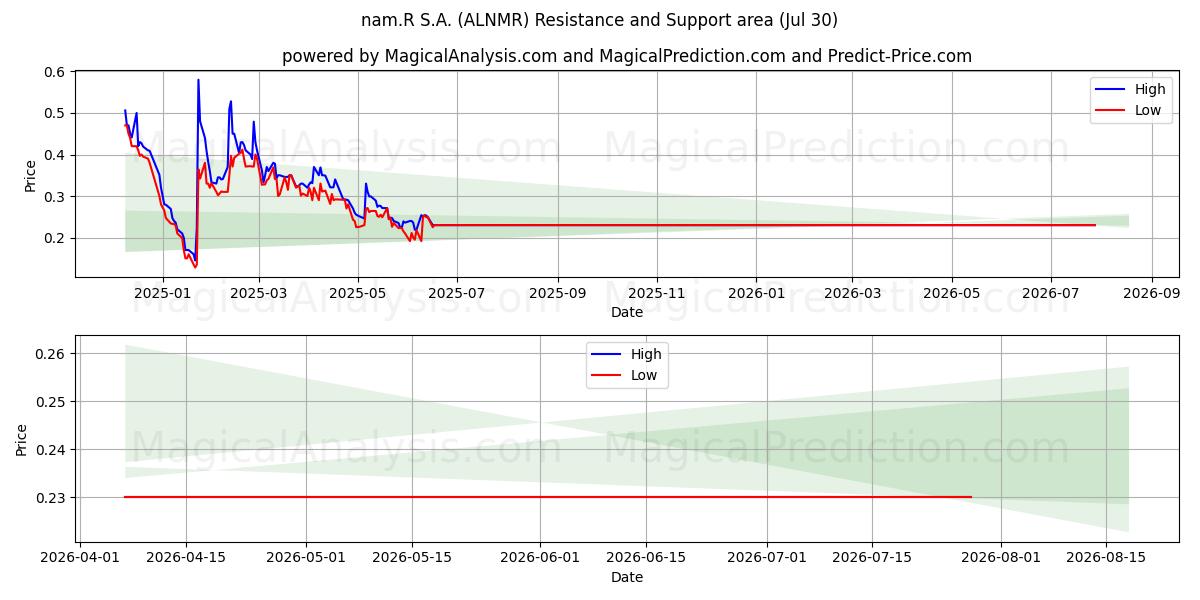  nam.R S.A. (ALNMR) Support and Resistance area (29 Jul) 