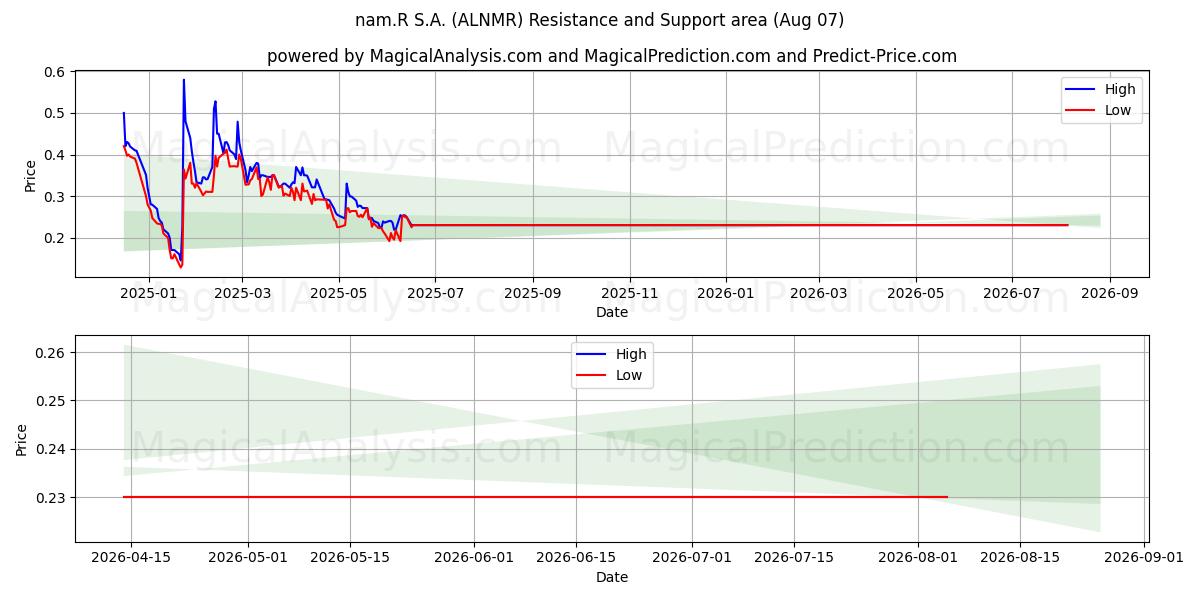  nam.R S.A. (ALNMR) Support and Resistance area (06 Aug) 