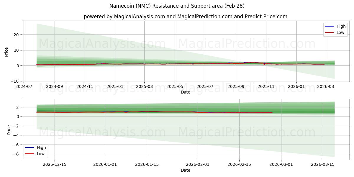  Namecoin (NMC) Support and Resistance area (27 Feb) 