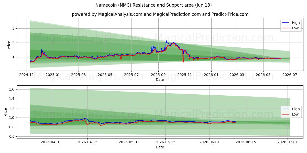  Namecoin (NMC) Support and Resistance area (28 May) 