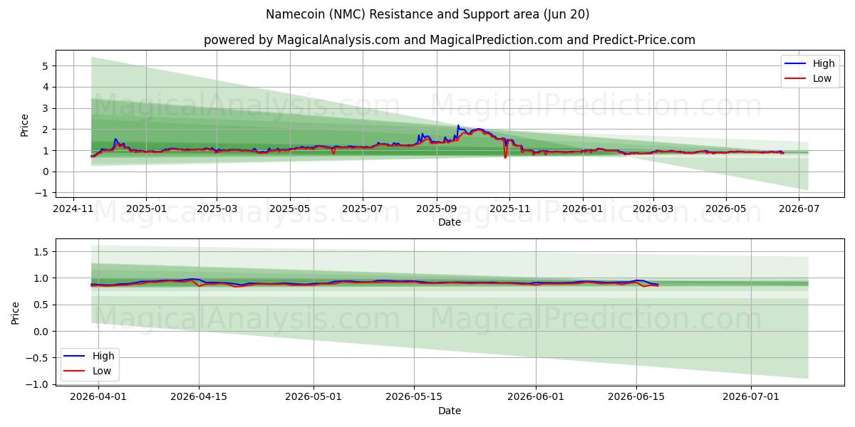  عملة الاسم (NMC) Support and Resistance area (12 Jun) 