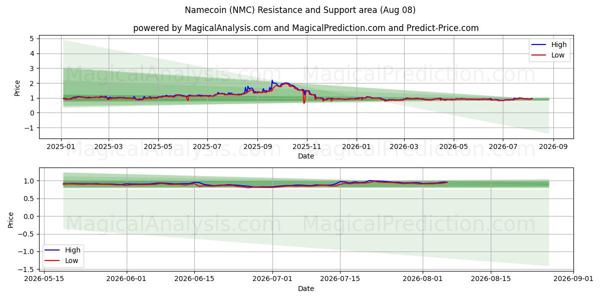  네임코인 (NMC) Support and Resistance area (07 Aug) 