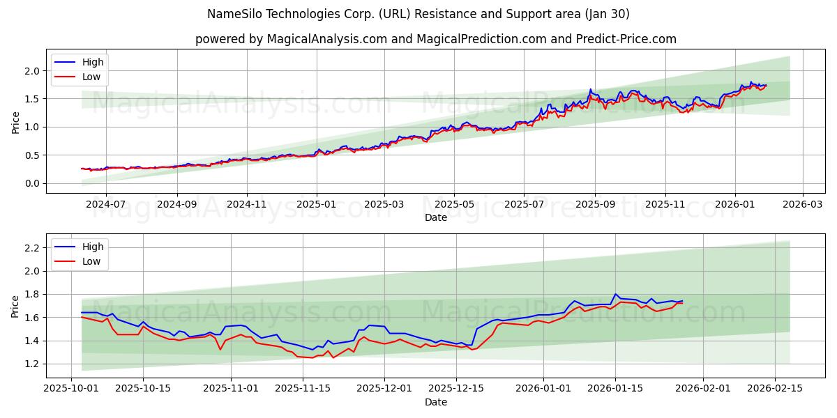  NameSilo Technologies Corp. (URL) Support and Resistance area (29 Jan) 