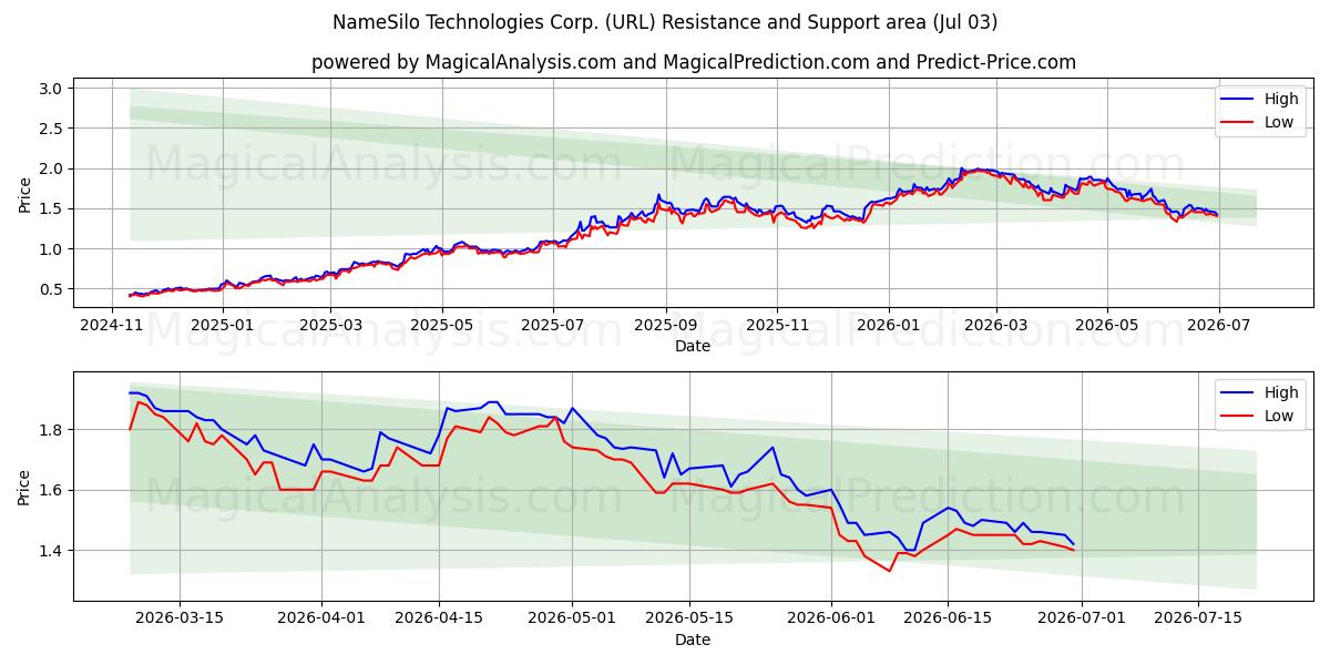  NameSilo Technologies Corp. (URL) Support and Resistance area (02 Jul) 