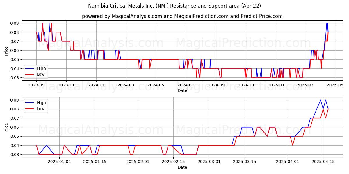 Namibia Critical Metals Inc. (NMI) Support and Resistance area (22 Apr) 