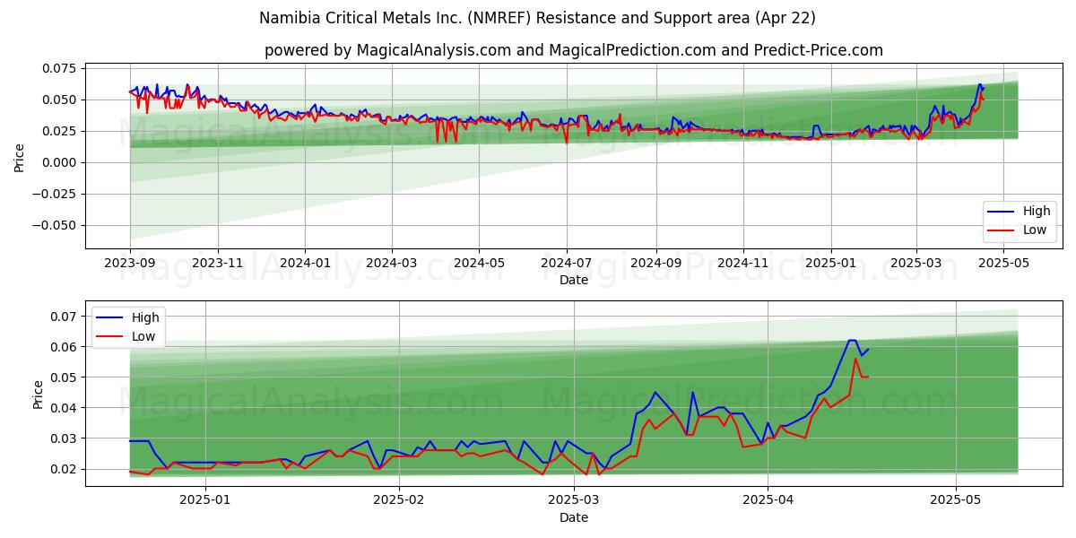  Namibia Critical Metals Inc. (NMREF) Support and Resistance area (22 Apr) 