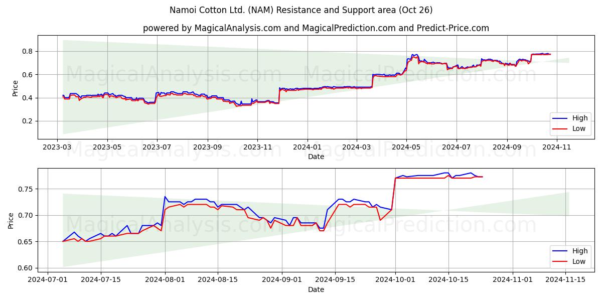  Namoi Cotton Ltd. (NAM) Support and Resistance area (26 Oct) 