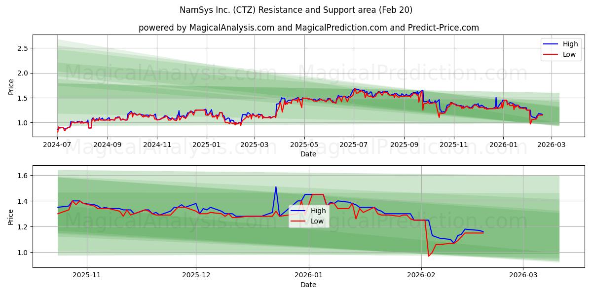  NamSys Inc. (CTZ) Support and Resistance area (19 Feb) 