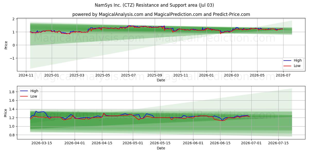  NamSys Inc. (CTZ) Support and Resistance area (02 Jul) 