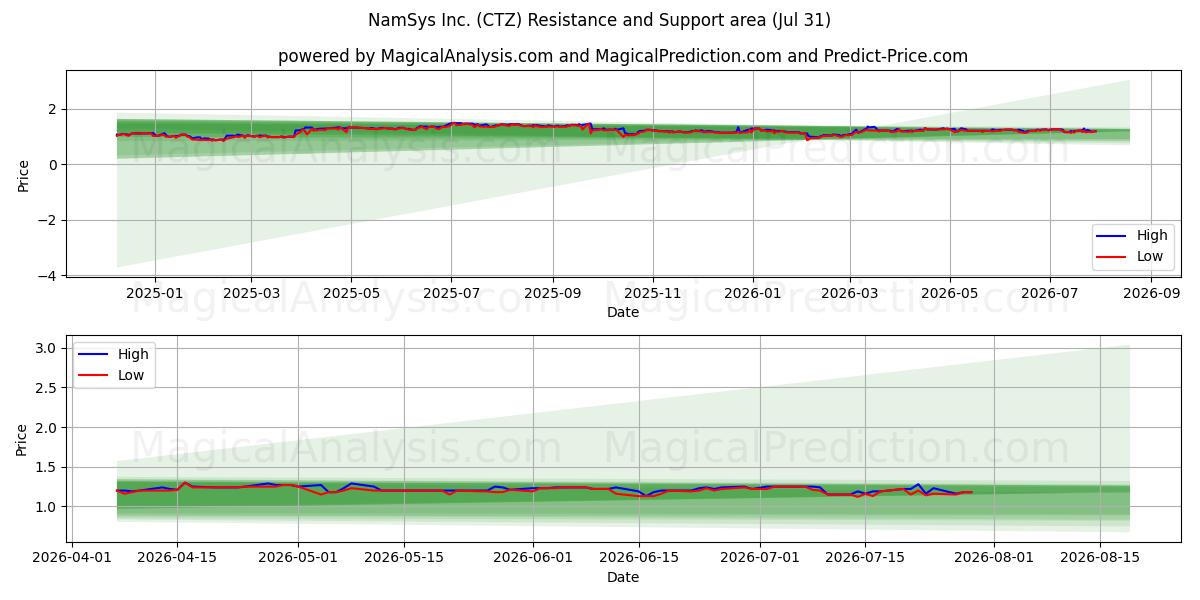  NamSys Inc. (CTZ) Support and Resistance area (30 Jul) 