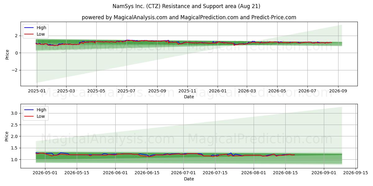  NamSys Inc. (CTZ) Support and Resistance area (20 Aug) 