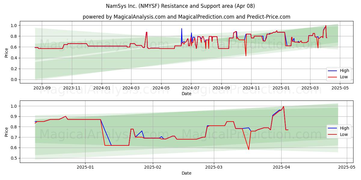  NamSys Inc. (NMYSF) Support and Resistance area (08 Apr) 