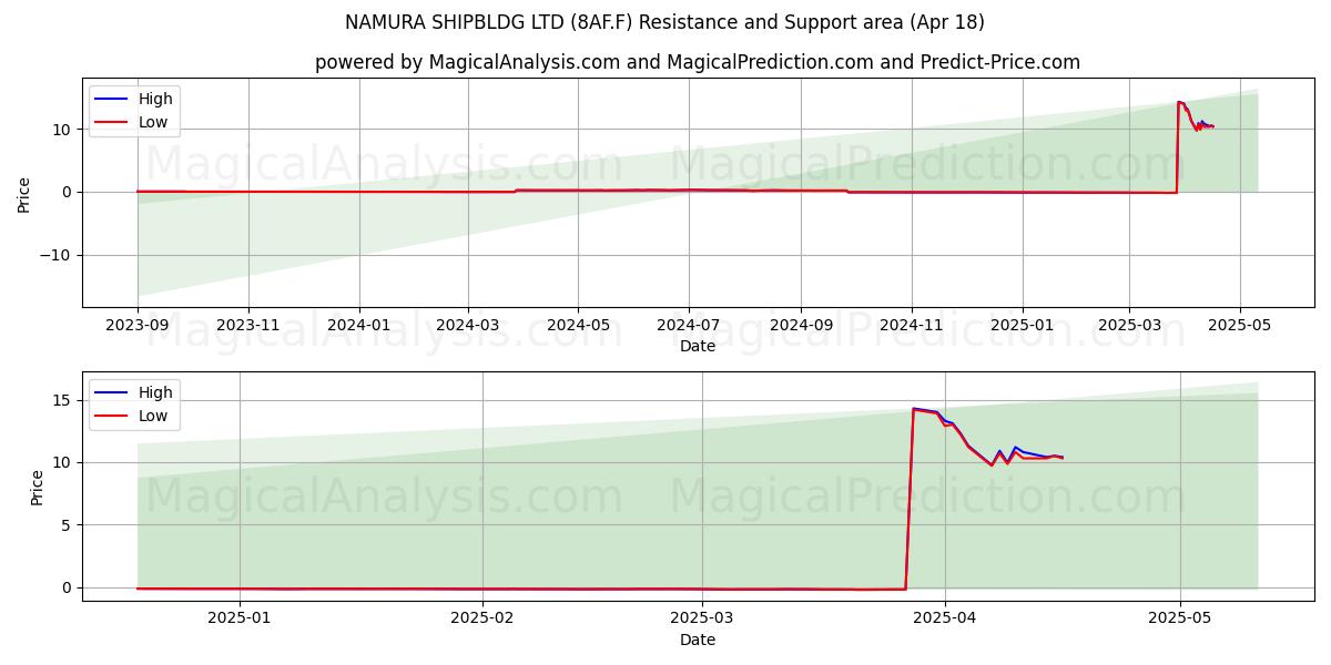  NAMURA SHIPBLDG LTD (8AF.F) Support and Resistance area (18 Apr) 
