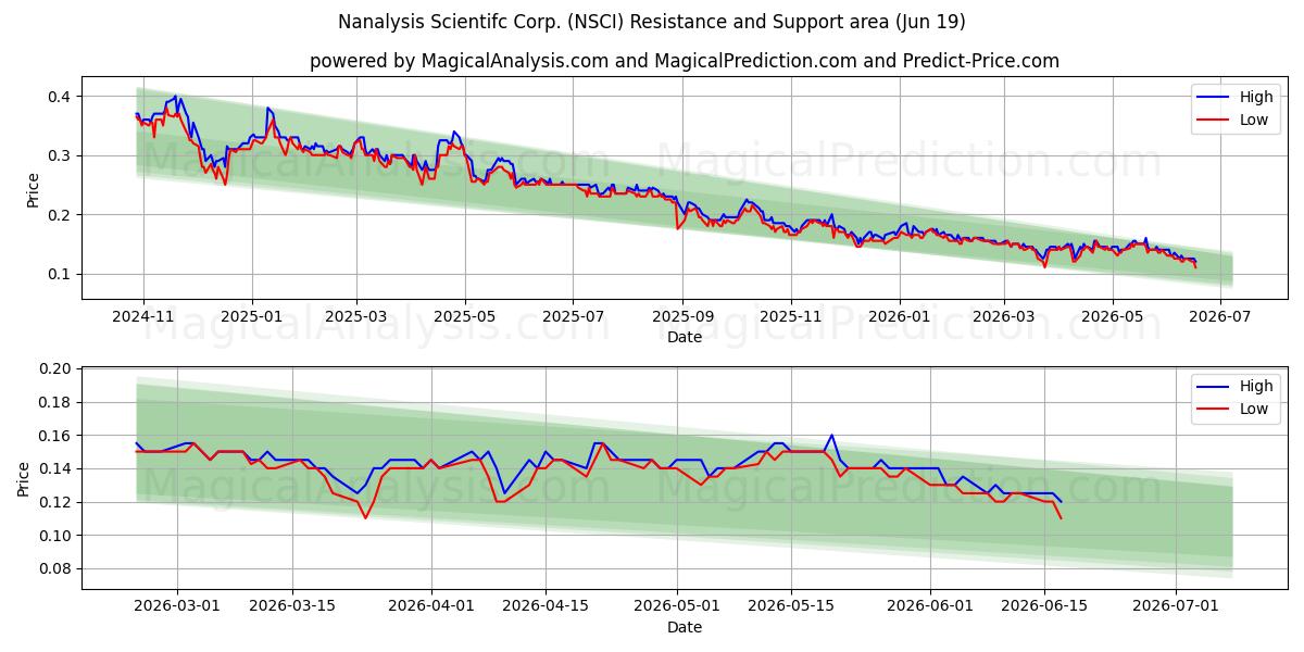 Nanalysis Scientifc Corp. (NSCI) Support and Resistance area (18 Jun) 