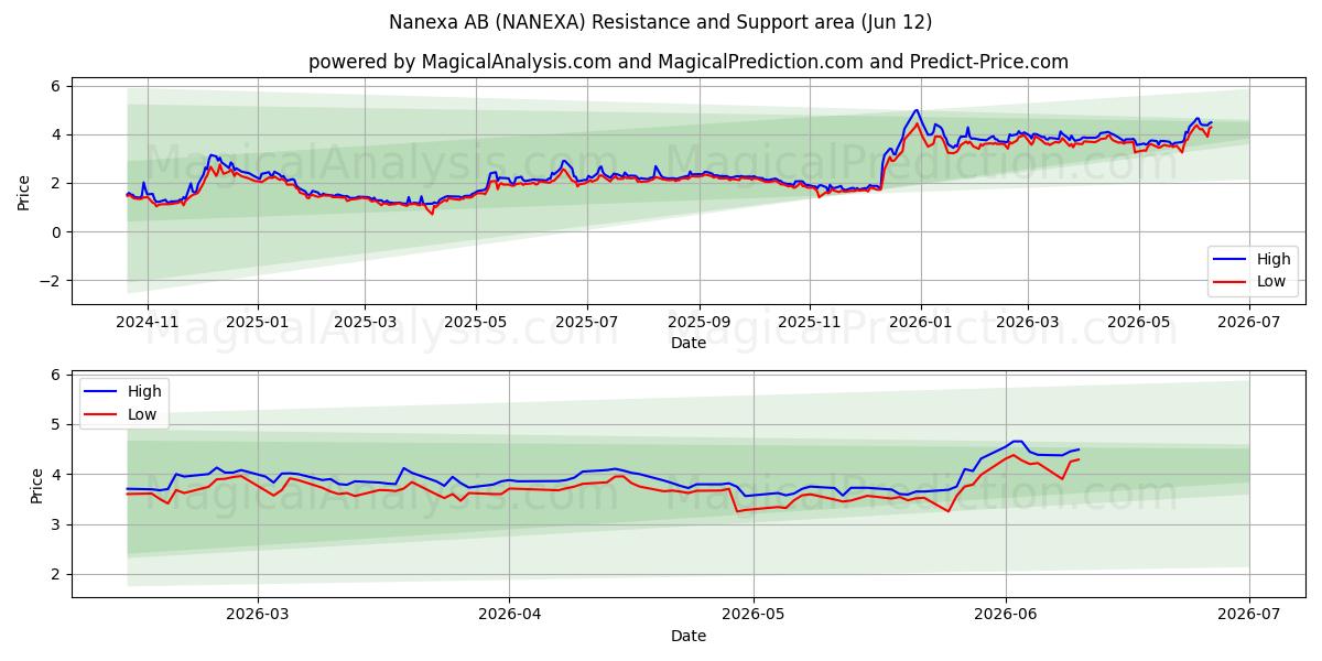  Nanexa AB (NANEXA) Support and Resistance area (19 Feb) 