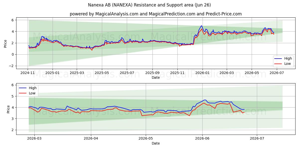  Nanexa AB (NANEXA) Support and Resistance area (25 Jun) 