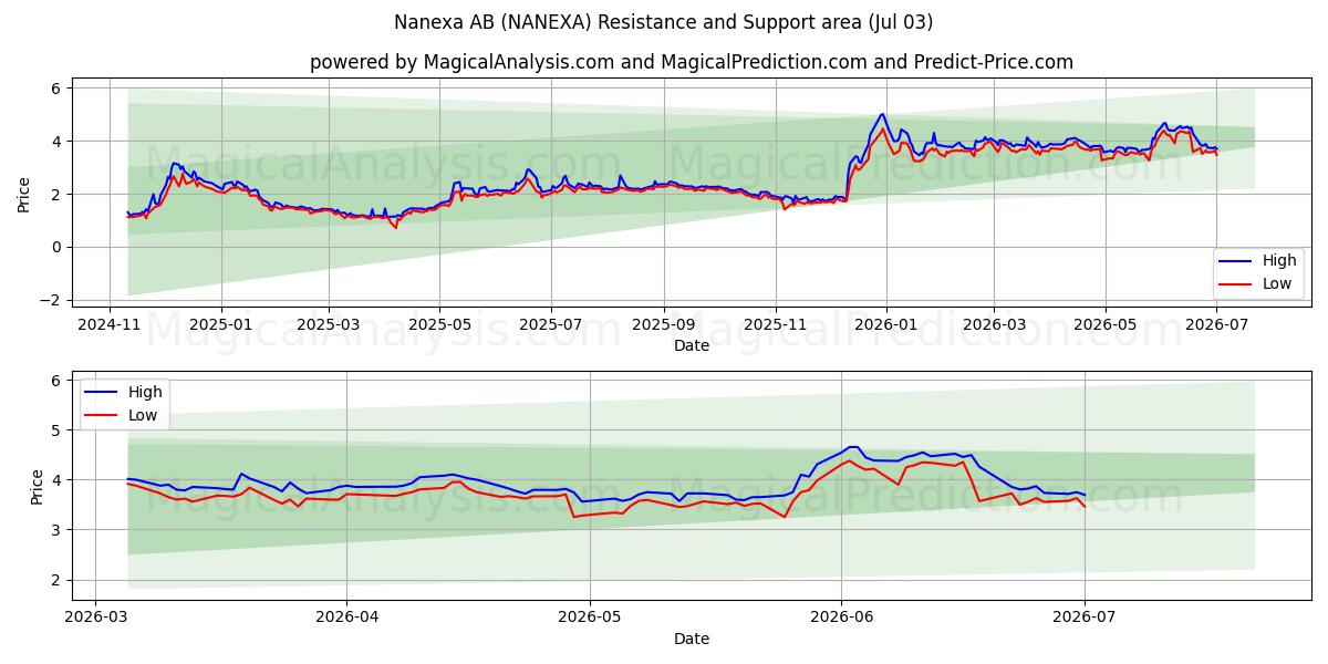  Nanexa AB (NANEXA) Support and Resistance area (02 Jul) 