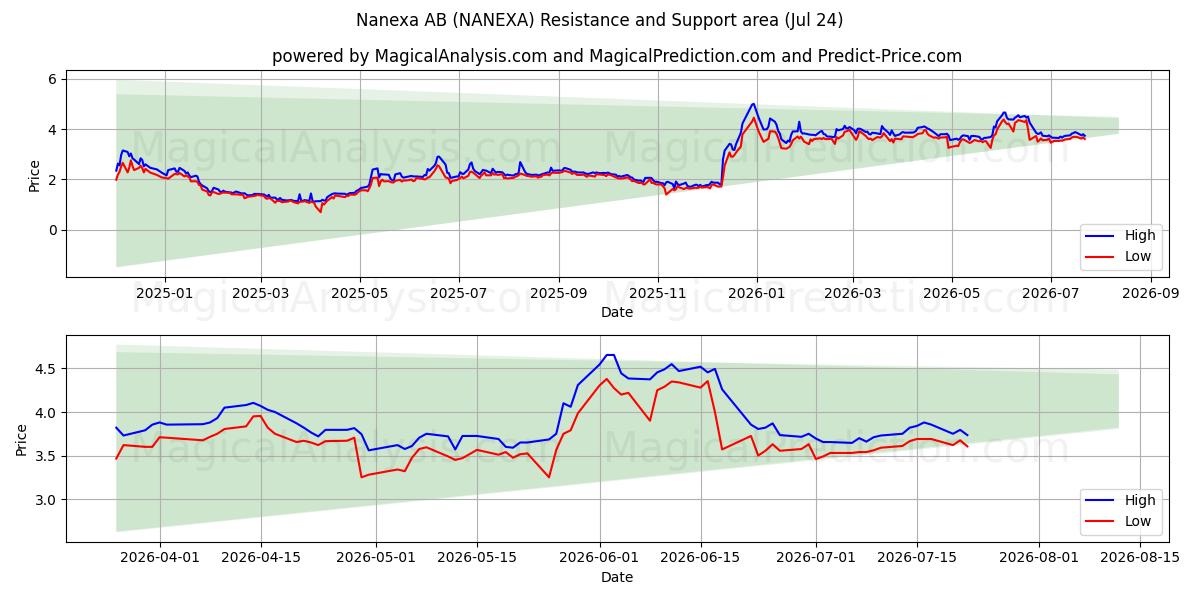  Nanexa AB (NANEXA) Support and Resistance area (23 Jul) 