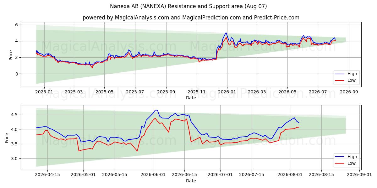  Nanexa AB (NANEXA) Support and Resistance area (06 Aug) 