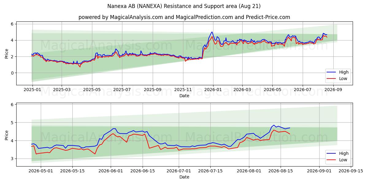  Nanexa AB (NANEXA) Support and Resistance area (20 Aug) 