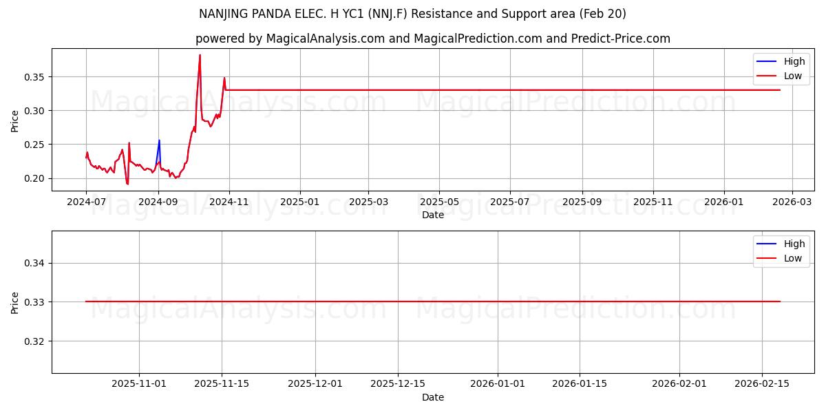  NANJING PANDA ELEC. H YC1 (NNJ.F) Support and Resistance area (19 Feb) 