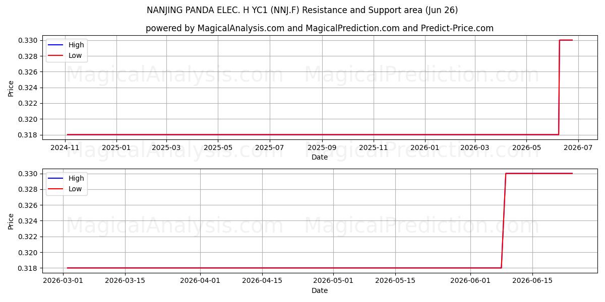  NANJING PANDA ELEC. H YC1 (NNJ.F) Support and Resistance area (25 Jun) 