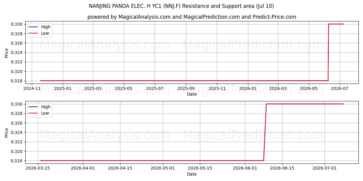  NANJING PANDA ELEC. H YC1 (NNJ.F) Support and Resistance area (09 Jul) 