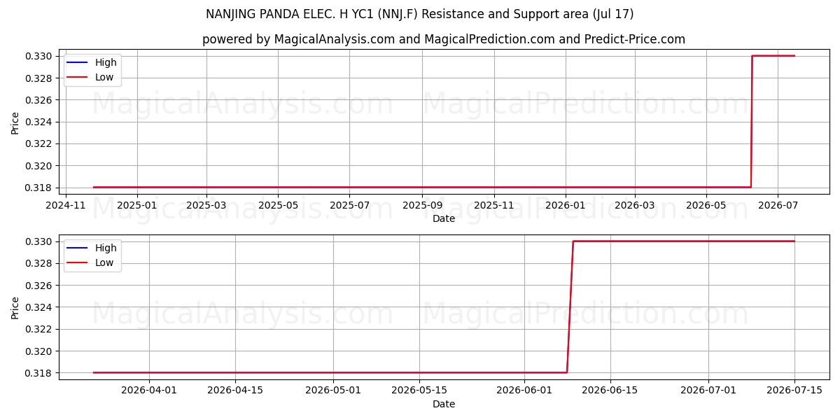  NANJING PANDA ELEC. H YC1 (NNJ.F) Support and Resistance area (16 Jul) 