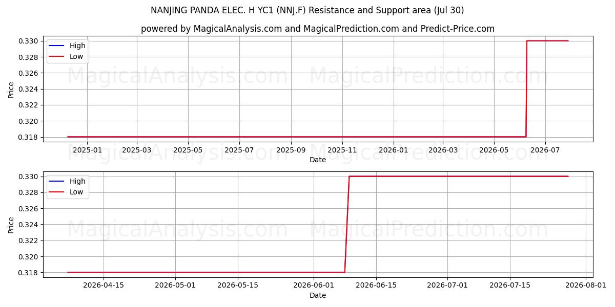  NANJING PANDA ELEC. H YC1 (NNJ.F) Support and Resistance area (29 Jul) 