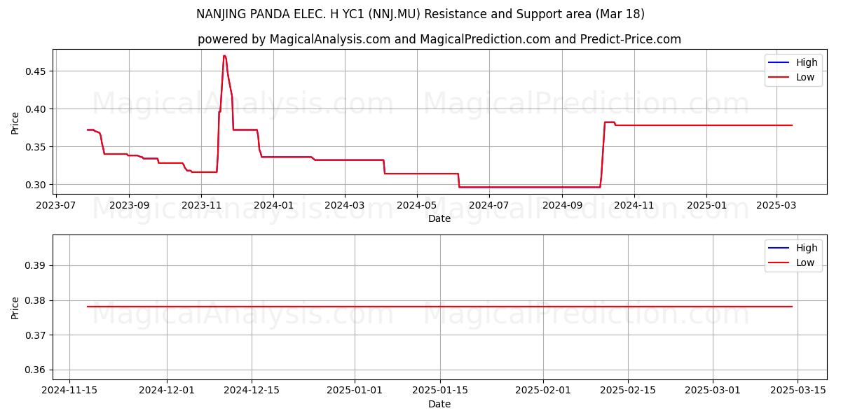  NANJING PANDA ELEC. H YC1 (NNJ.MU) Support and Resistance area (18 Mar) 