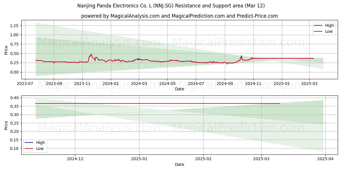  Nanjing Panda Electronics Co. L (NNJ.SG) Support and Resistance area (14 Mar) 