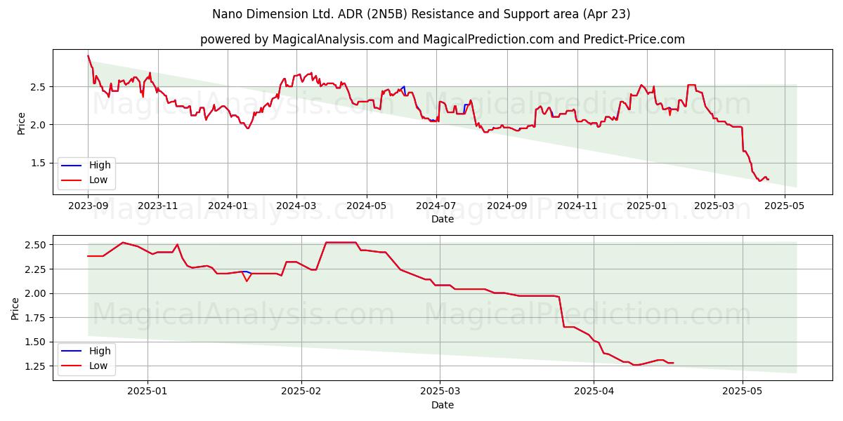  Nano Dimension Ltd. ADR (2N5B) Support and Resistance area (23 Apr) 