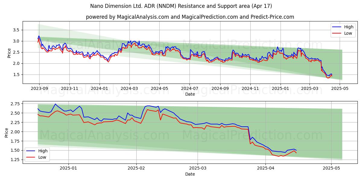  Nano Dimension Ltd. ADR (NNDM) Support and Resistance area (17 Apr) 