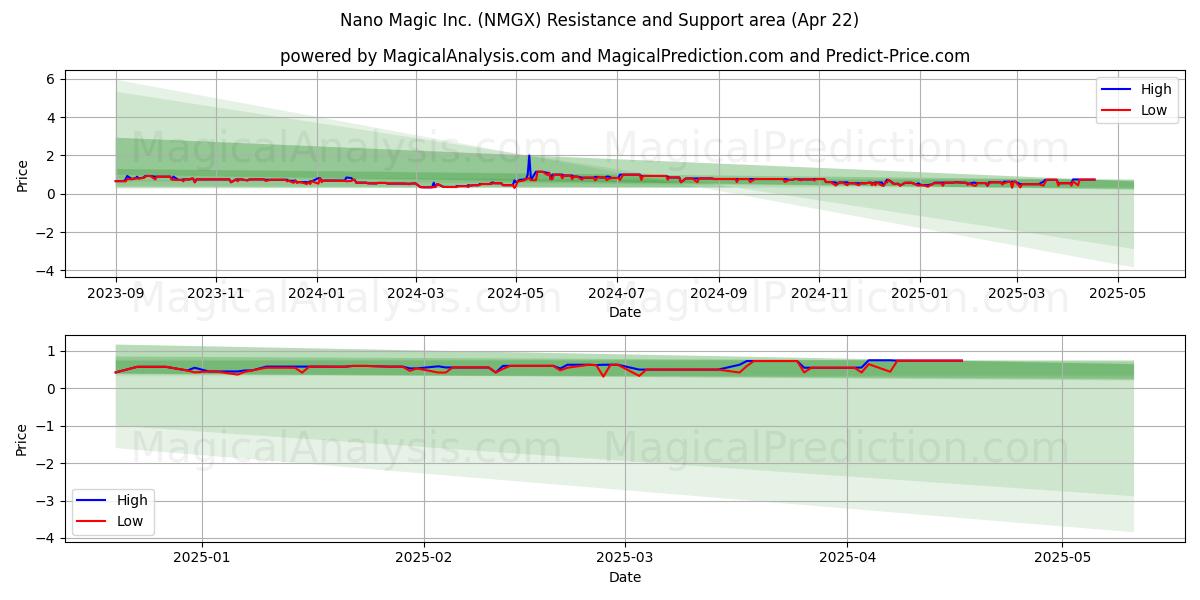  Nano Magic Inc. (NMGX) Support and Resistance area (22 Apr) 