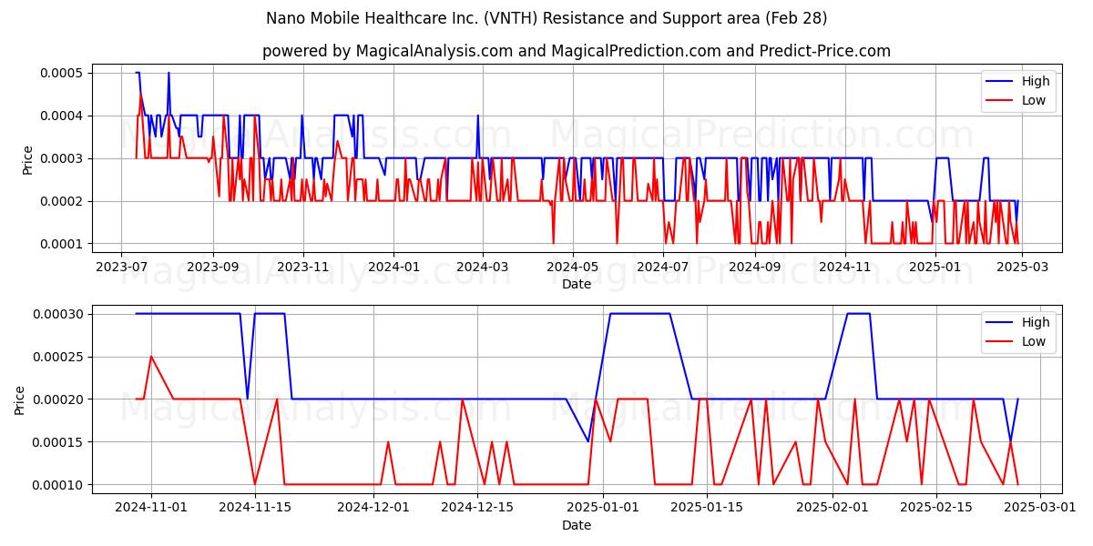  Nano Mobile Healthcare Inc. (VNTH) Support and Resistance area (14 Mar) 