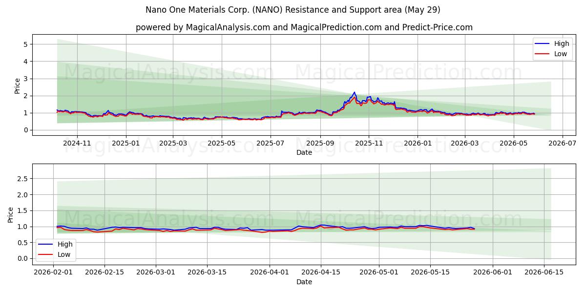  Nano One Materials Corp. (NANO) Support and Resistance area (28 May) 
