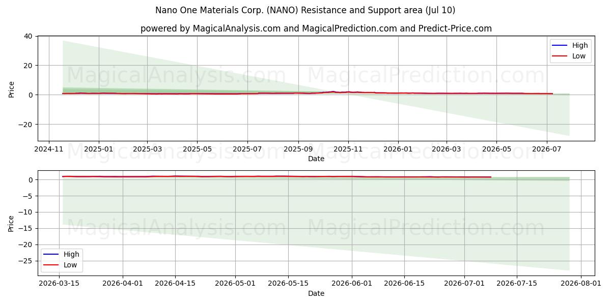  Nano One Materials Corp. (NANO) Support and Resistance area (09 Jul) 