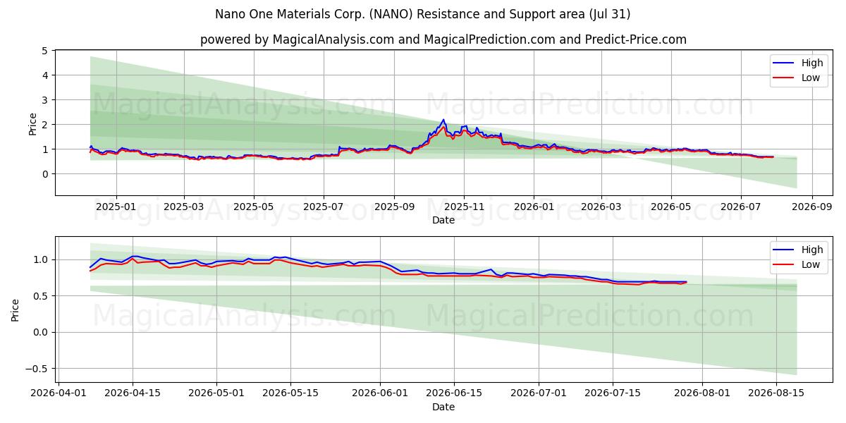  Nano One Materials Corp. (NANO) Support and Resistance area (30 Jul) 