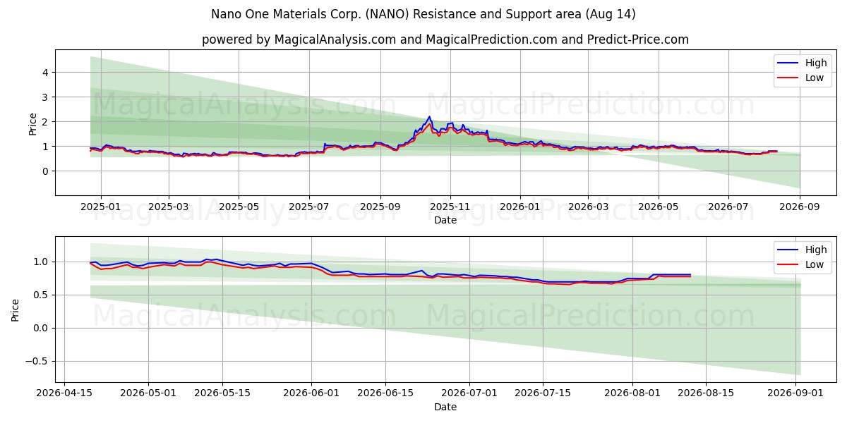  Nano One Materials Corp. (NANO) Support and Resistance area (13 Aug) 