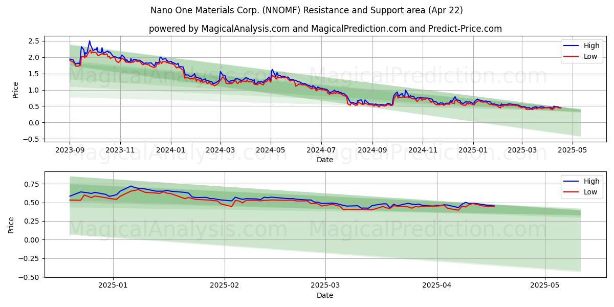  Nano One Materials Corp. (NNOMF) Support and Resistance area (22 Apr) 