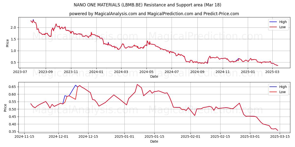  NANO ONE MATERIALS (LBMB.BE) Support and Resistance area (18 Mar) 