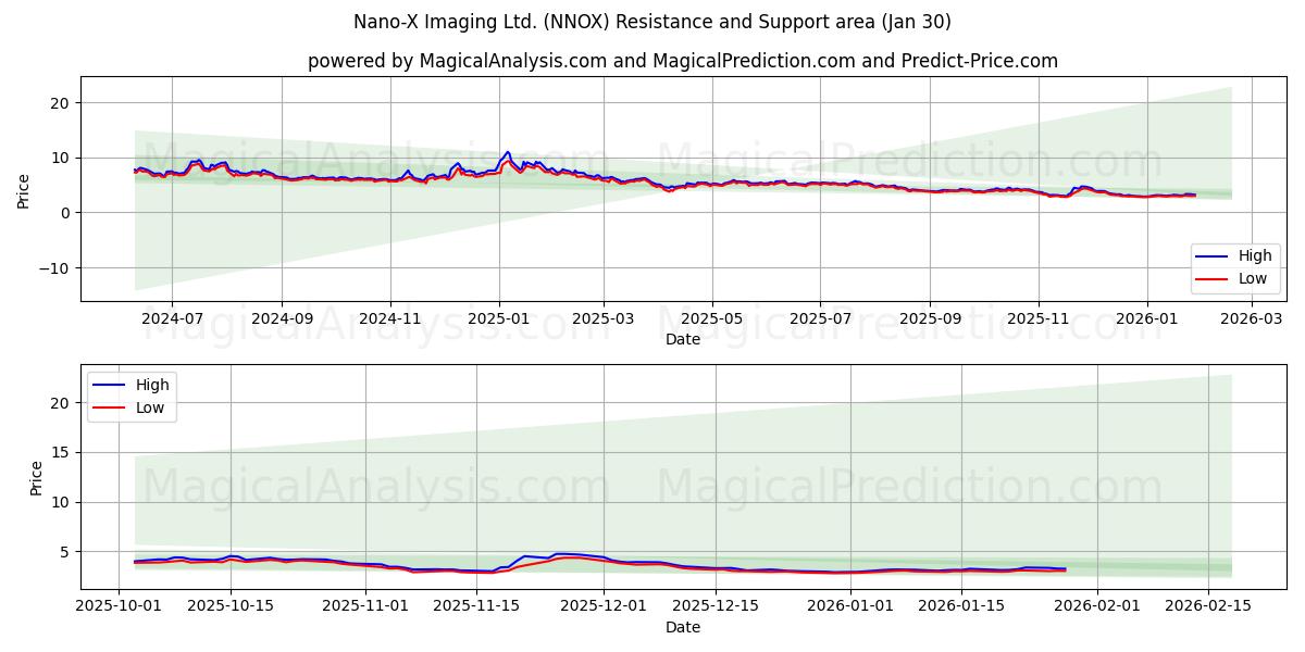  Nano-X Imaging Ltd. (NNOX) Support and Resistance area (29 Jan) 